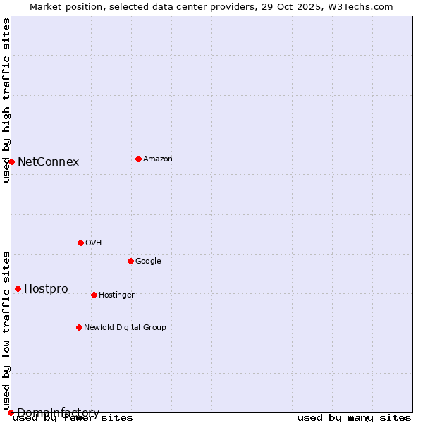 Market position of Hostpro vs. NetConnex vs. Domainfactory