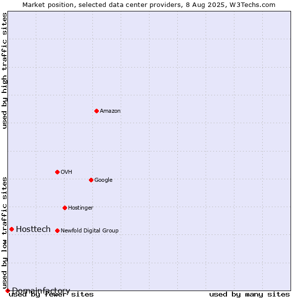 Market position of Hosttech vs. Domainfactory