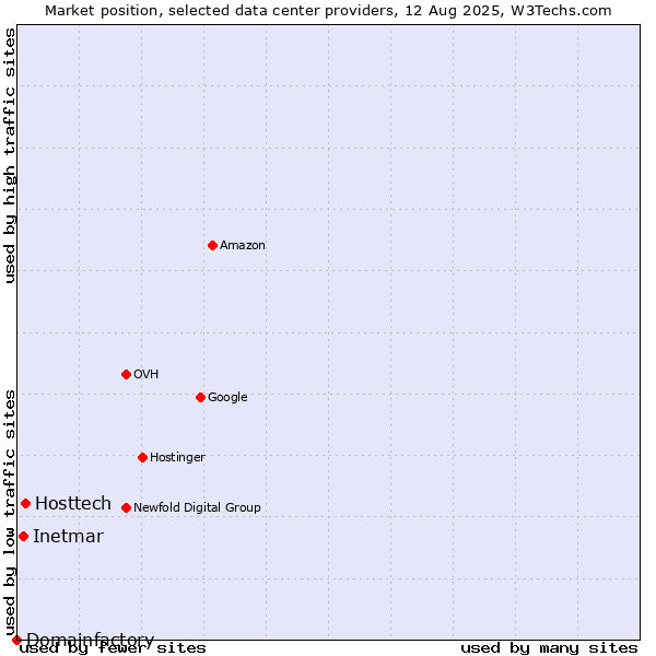 Market position of Hosttech vs. Inetmar vs. Domainfactory