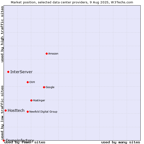 Market position of InterServer vs. Hosttech vs. Domainfactory