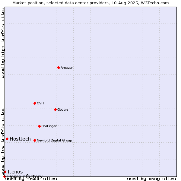 Market position of Hosttech vs. Itenos vs. Domainfactory