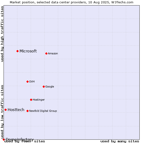 Market position of Microsoft vs. Hosttech vs. Domainfactory