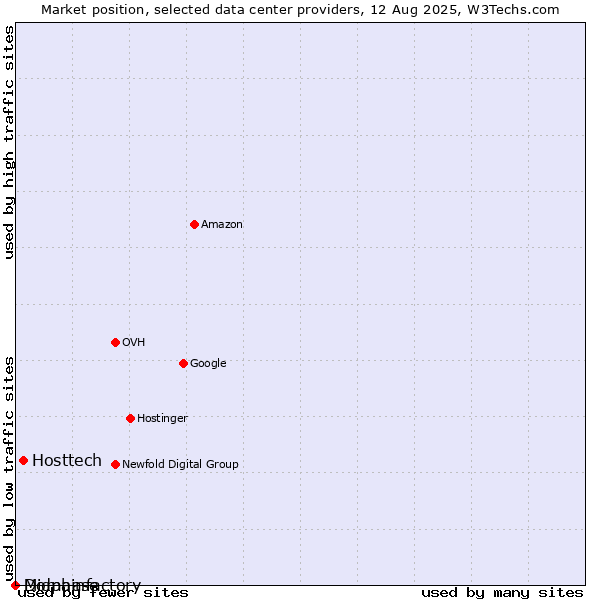 Market position of Hosttech vs. Midphase vs. Domainfactory
