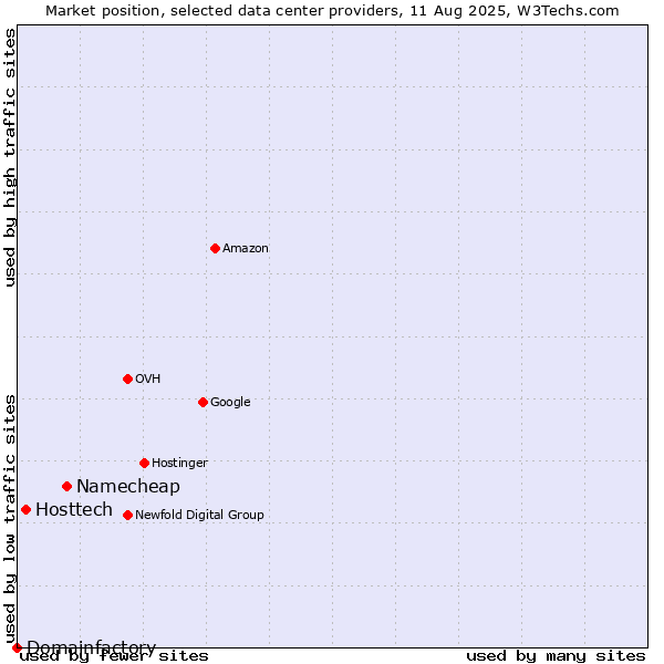 Market position of Namecheap vs. Hosttech vs. Domainfactory
