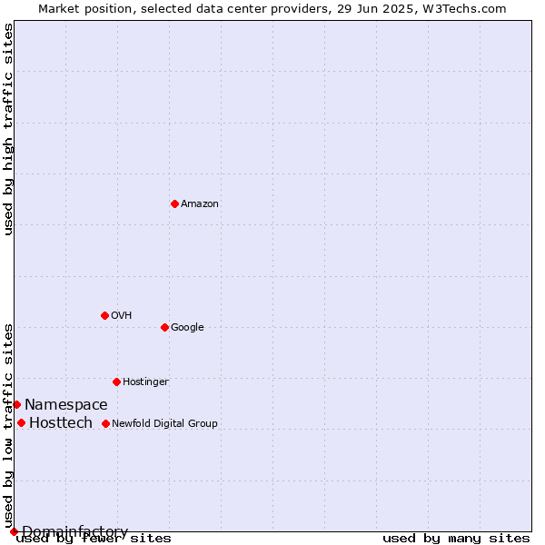 Market position of Hosttech vs. Namespace vs. Domainfactory