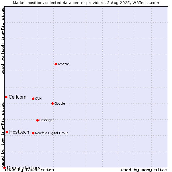 Market position of Hosttech vs. Cellcom vs. Domainfactory