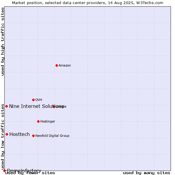 Market position of Hosttech vs. Nine Internet Solutions vs. Domainfactory