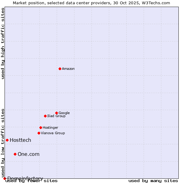 Market position of One.com vs. Hosttech vs. Domainfactory