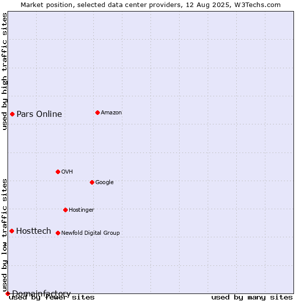 Market position of Pars Online vs. Hosttech vs. Domainfactory