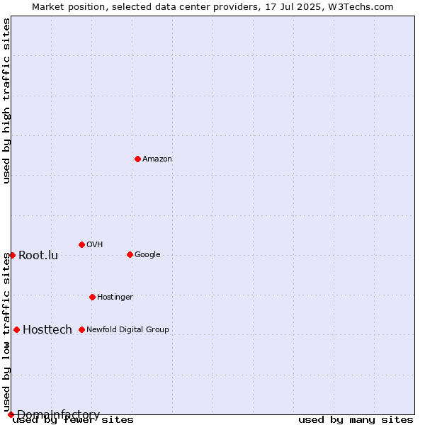 Market position of Hosttech vs. Root.lu vs. Domainfactory