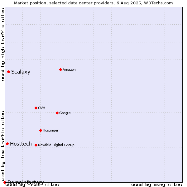Market position of Scalaxy vs. Hosttech vs. Domainfactory