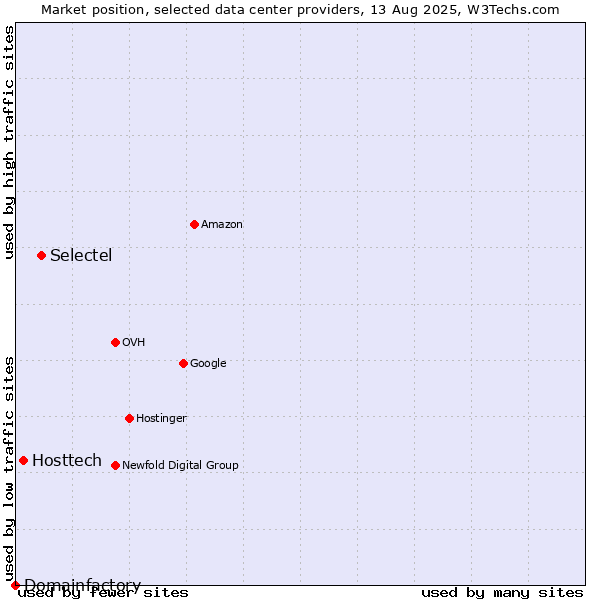 Market position of Selectel vs. Hosttech vs. Domainfactory