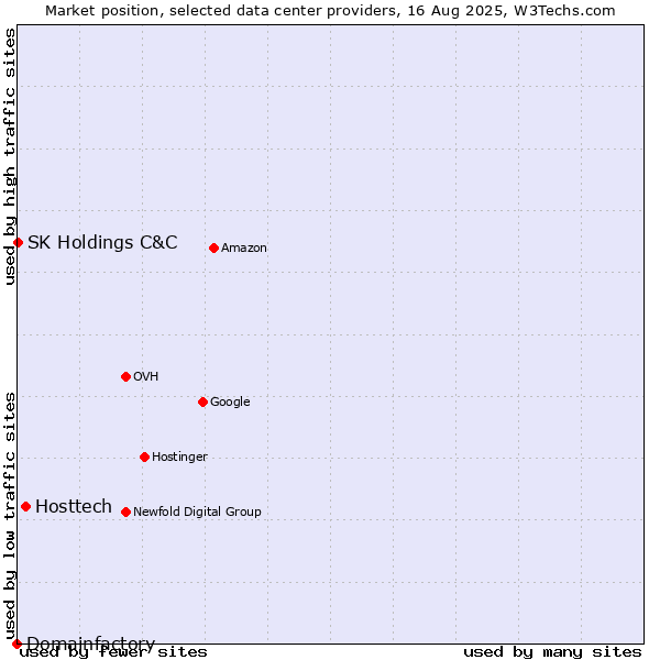 Market position of Hosttech vs. SK Holdings C&C vs. Domainfactory