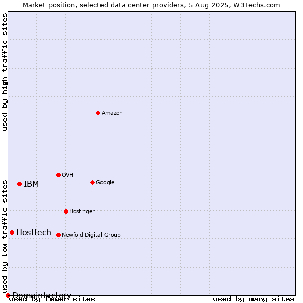 Market position of IBM vs. Hosttech vs. Domainfactory