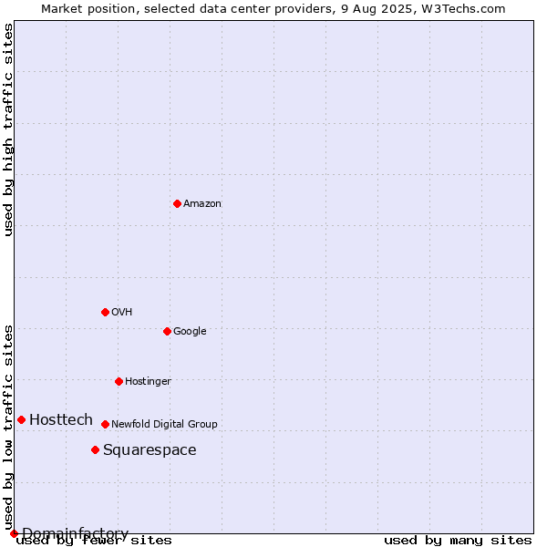 Market position of Squarespace vs. Hosttech vs. Domainfactory