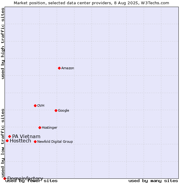 Market position of PA Vietnam vs. Hosttech vs. Domainfactory