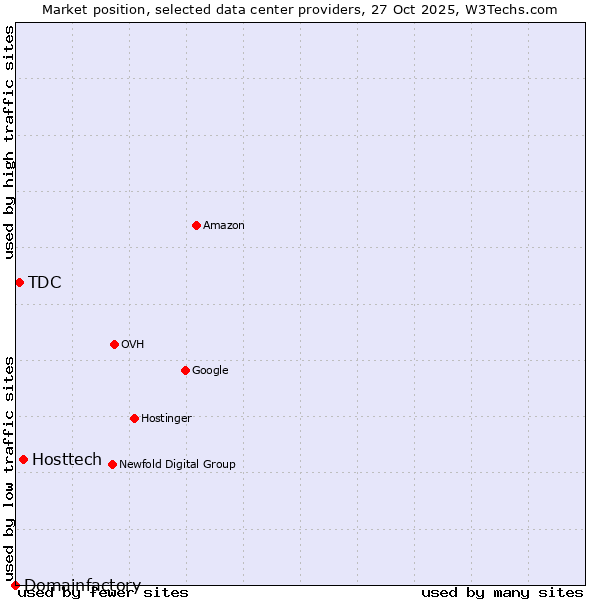 Market position of Hosttech vs. TDC vs. Domainfactory