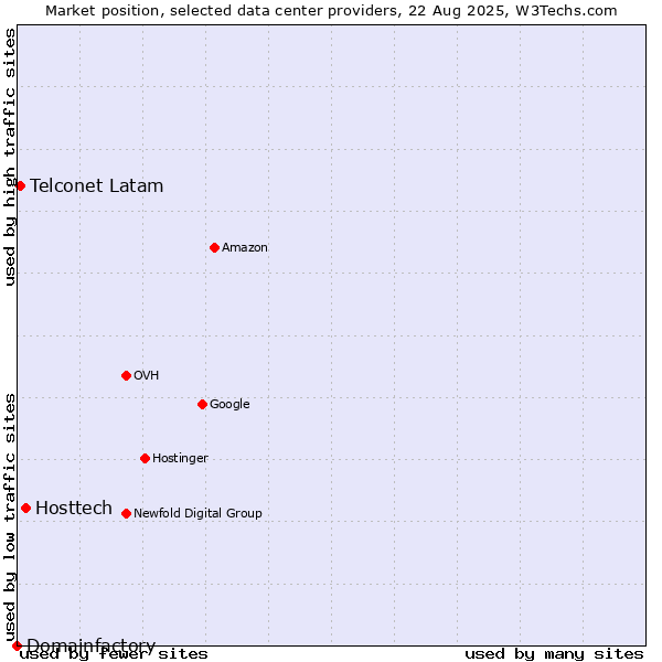 Market position of Hosttech vs. Telconet Latam vs. Domainfactory
