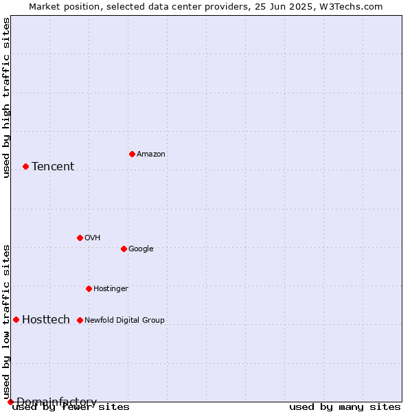 Market position of Tencent vs. Hosttech vs. Domainfactory
