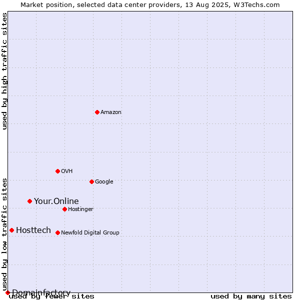 Market position of Your.Online vs. Hosttech vs. Domainfactory
