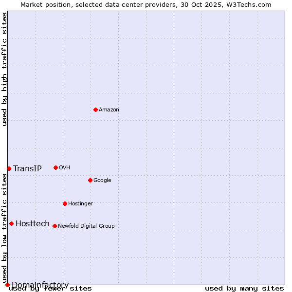 Market position of Hosttech vs. TransIP vs. Domainfactory