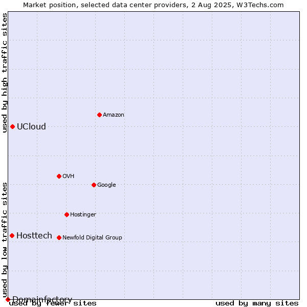 Market position of UCloud vs. Hosttech vs. Domainfactory