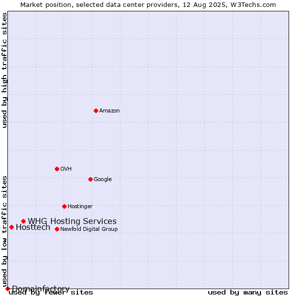 Market position of WHG Hosting Services vs. Hosttech vs. Domainfactory