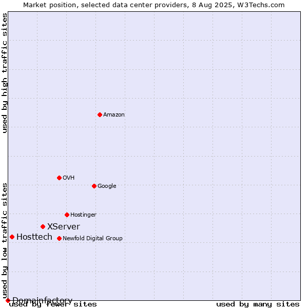 Market position of XServer vs. Hosttech vs. Domainfactory
