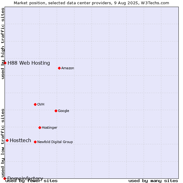 Market position of Hosttech vs. H88 Web Hosting vs. Domainfactory
