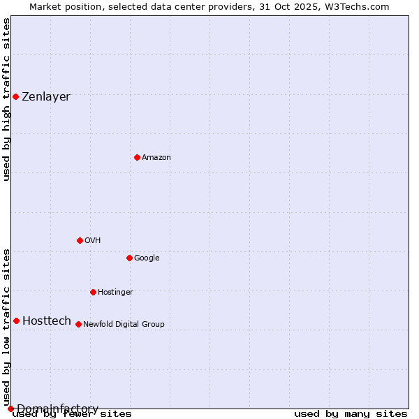 Market position of Hosttech vs. Zenlayer vs. Domainfactory
