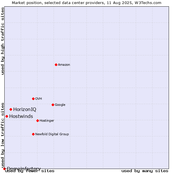 Market position of HorizonIQ vs. Hostwinds vs. Domainfactory