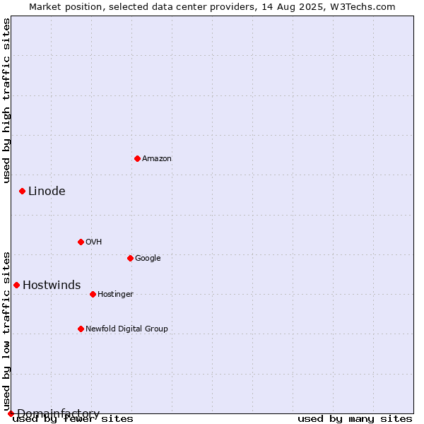 Market position of Linode vs. Hostwinds vs. Domainfactory