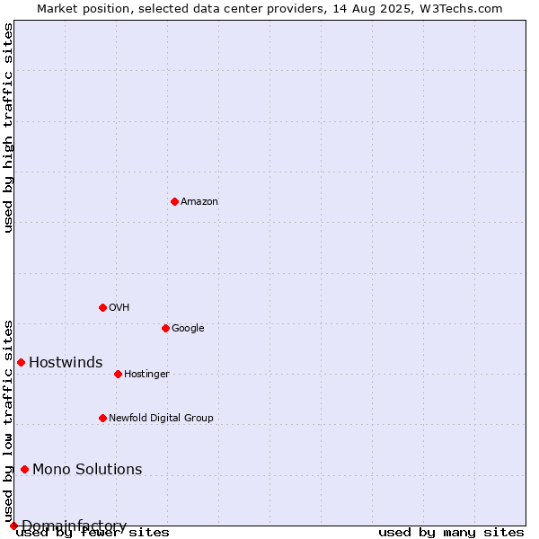 Market position of Mono Solutions vs. Hostwinds vs. Domainfactory