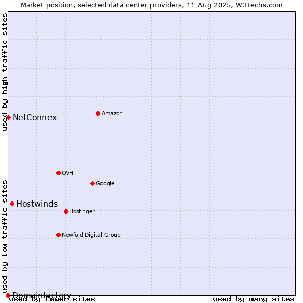 Market position of Hostwinds vs. NetConnex vs. Domainfactory