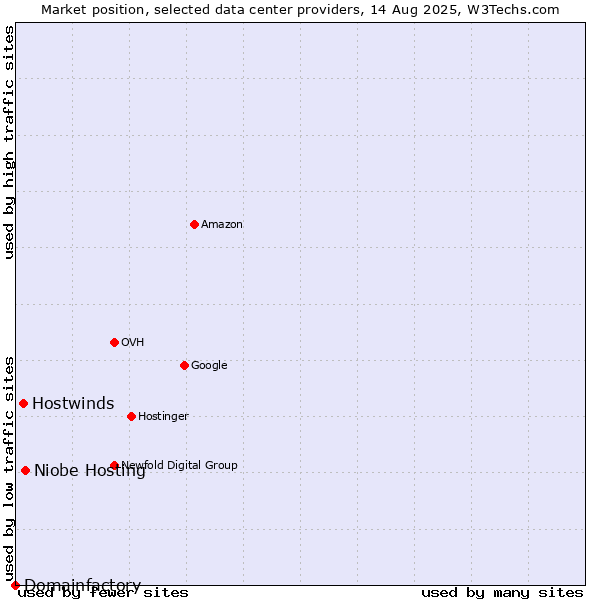 Market position of Niobe Hosting vs. Hostwinds vs. Domainfactory