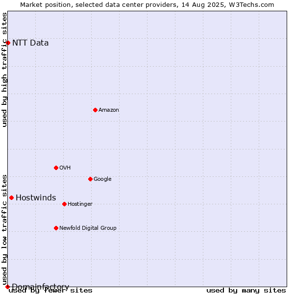 Market position of Hostwinds vs. NTT Data vs. Domainfactory