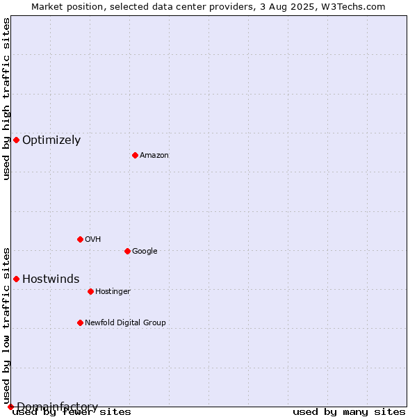Market position of Hostwinds vs. Optimizely vs. Domainfactory