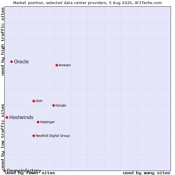 Market position of Oracle vs. Hostwinds vs. Domainfactory