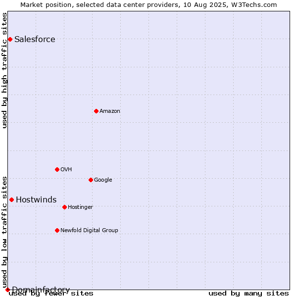 Market position of Hostwinds vs. Salesforce vs. Domainfactory