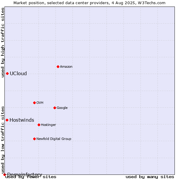 Market position of UCloud vs. Hostwinds vs. Domainfactory