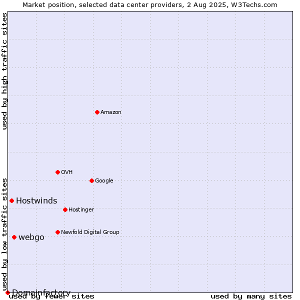 Market position of webgo vs. Hostwinds vs. Domainfactory