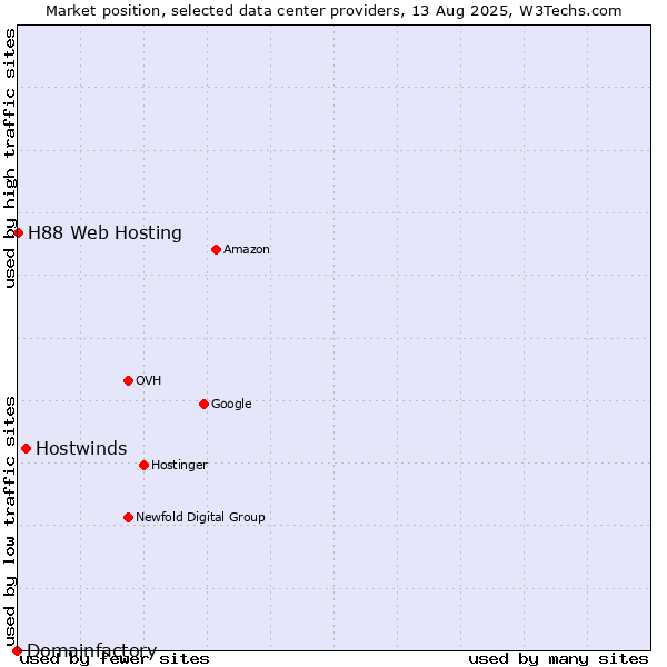 Market position of Hostwinds vs. H88 Web Hosting vs. Domainfactory