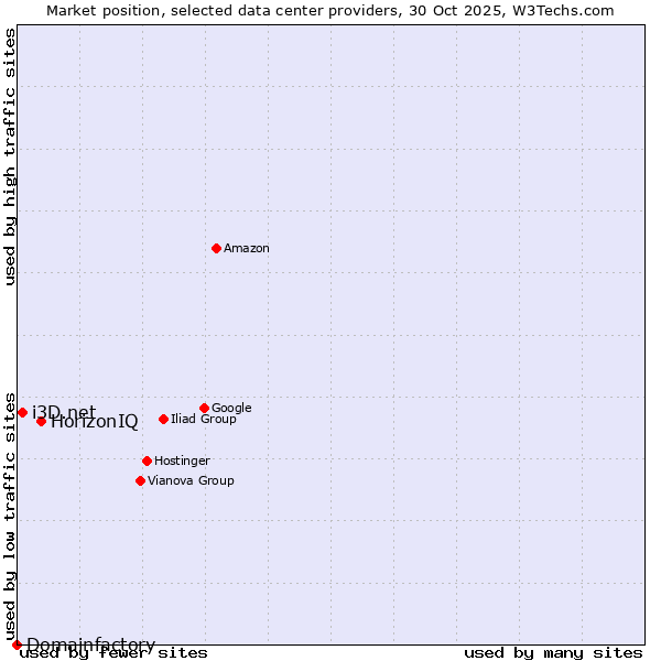Market position of HorizonIQ vs. i3D.net vs. Domainfactory