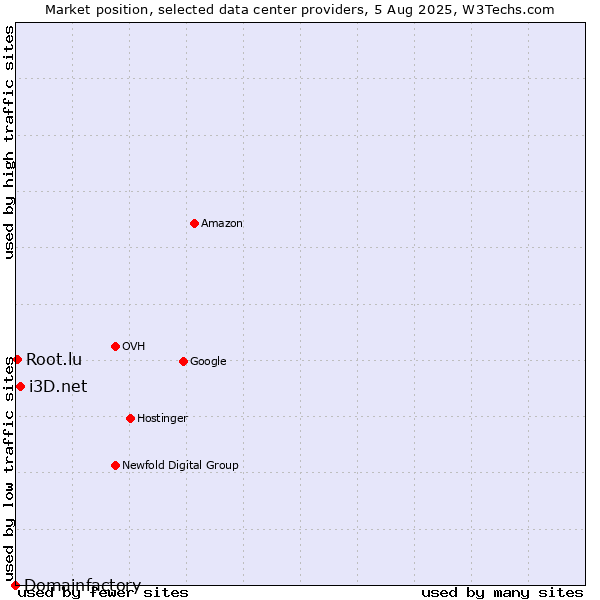 Market position of i3D.net vs. Root.lu vs. Domainfactory