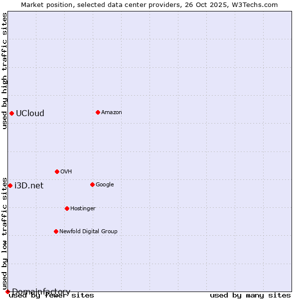 Market position of UCloud vs. i3D.net vs. Domainfactory