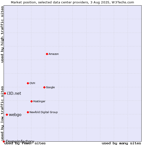 Market position of webgo vs. i3D.net vs. Domainfactory