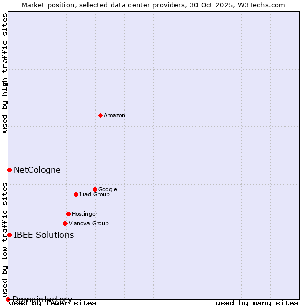 Market position of NetCologne vs. IBEE Solutions vs. Domainfactory