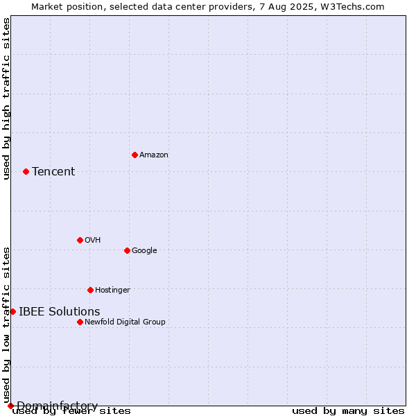 Market position of Tencent vs. IBEE Solutions vs. Domainfactory