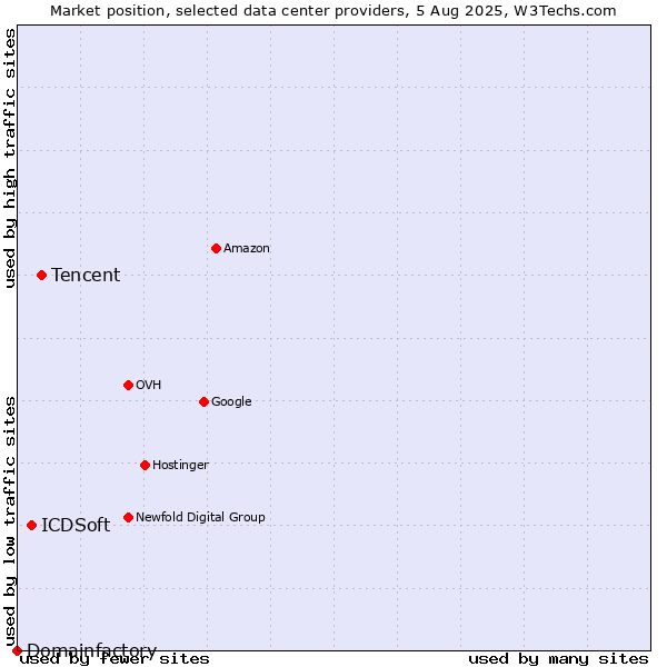 Market position of Tencent vs. ICDSoft vs. Domainfactory