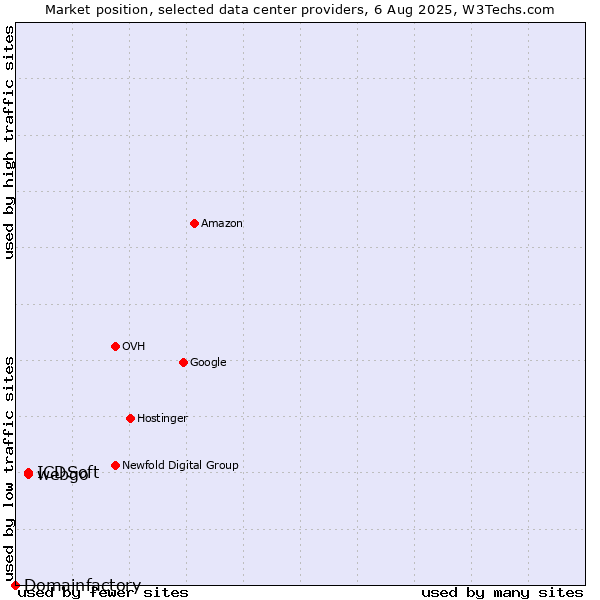 Market position of webgo vs. ICDSoft vs. Domainfactory